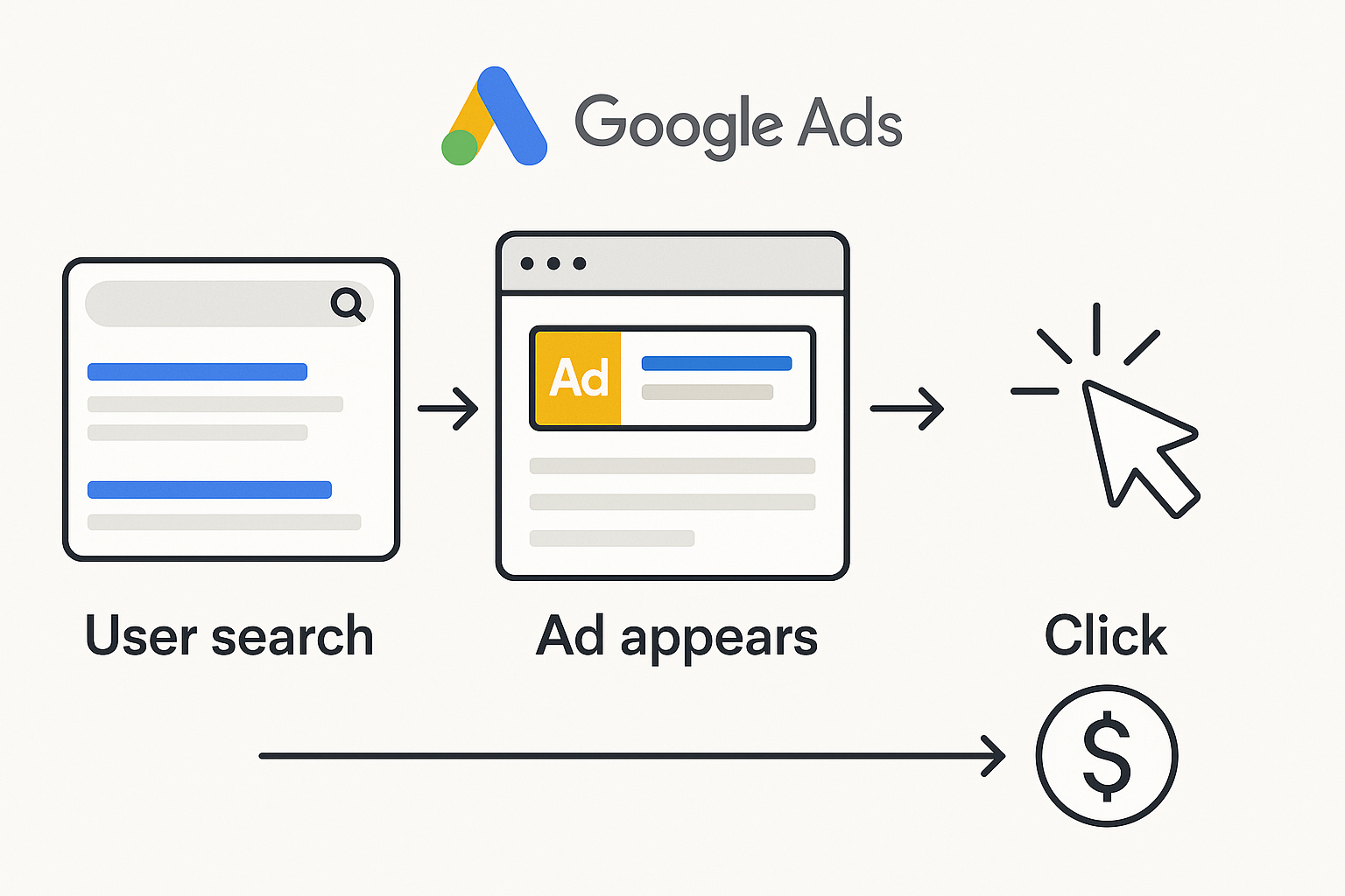 Search Engine Marketing (SEM)